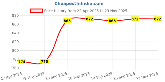 firstcry.com Fiddlerz Musical Bed Ring Crib Cot Mobile Star Projection Light and Musical Non Toxic Plastic - Multicolor fiddlerz Price History Graph from 22 Apr 2025 to 22 Nov 2025