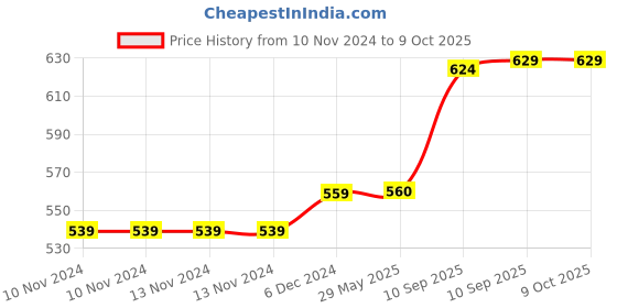 firstcry.com Fiddlerz Musical Bed Ring Crib Cot Mobile Star Projection Light and Musical Non Toxic Plastic - Multicolour fiddlerz Price History Graph from 10 Nov 2024 to 9 Oct 2025