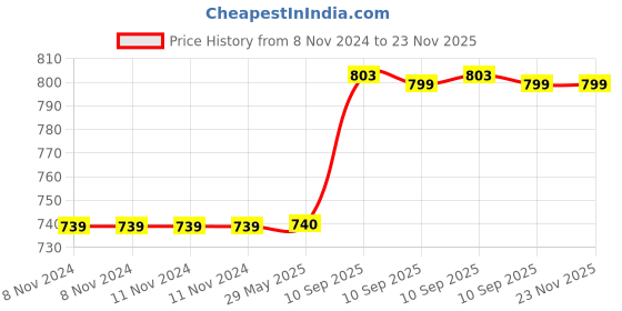 firstcry.com Fiddlerz Musical Cute Dog Toy with Flashing Light and Sound Toys(Green) fiddlerz Price History Graph from 8 Nov 2024 to 22 Nov 2025