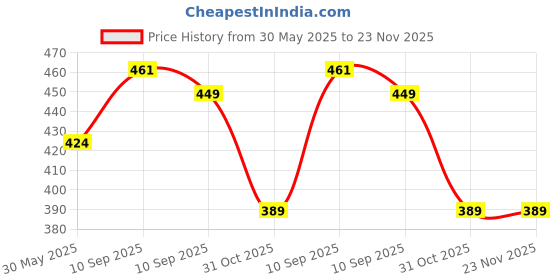 firstcry.com Fiddlerz Musical Duck Toy for Kids with Lights and Sound Flapping Wings Battery Operated Animal Dancing Toy for Toddlers Boys and Girls (Battery Included) - Pink fiddlerz Price History Graph from 30 May 2025 to 23 Nov 2025