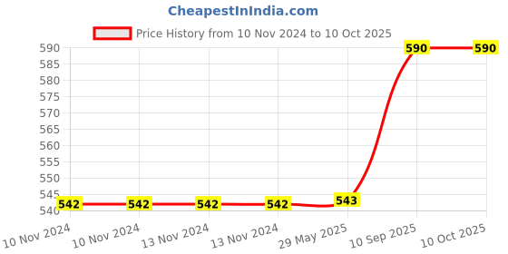 firstcry.com Fiddlerz Musical Duck with Bump and Go Walking Light & Sound Toys for Kids - Blue fiddlerz Price History Graph from 10 Nov 2024 to 10 Oct 2025