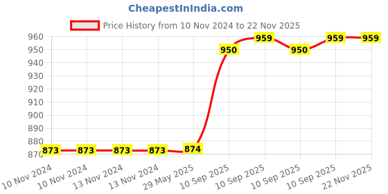 firstcry.com Fiddlerz Musical Electric Unicorn Pet With Light & Sound - Blue fiddlerz Price History Graph from 10 Nov 2024 to 22 Nov 2025