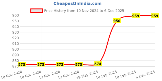 firstcry.com Fiddlerz Musical Electric Unicorn Pet With Light & Sound - Pink fiddlerz Price History Graph from 10 Nov 2024 to 4 Dec 2025