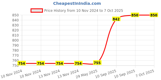 firstcry.com Fiddlerz Musical Gear Moon Toy Car Transparent Gears Rabbit With Lights & Sound - Multicolour fiddlerz Price History Graph from 10 Nov 2024 to 7 Oct 2025