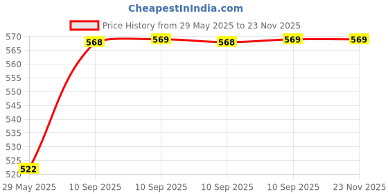 firstcry.com Fiddlerz Musical Guitar Toy Mickey Theme for Kids with Flashing Lights & Piano Sound fiddlerz Price History Graph from 29 May 2025 to 22 Nov 2025