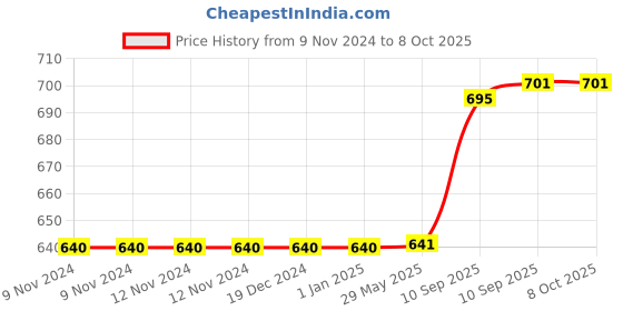 firstcry.com Fiddlerz Musical Microphone Singing Mike Toy With 3D Lights & Self Voice Mic Sound Toy Pack of 3 Color May Vary fiddlerz Price History Graph from 9 Nov 2024 to 7 Oct 2025