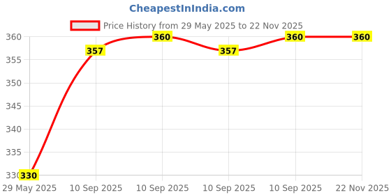 firstcry.com Fiddlerz Musical Mobile Toy with Music Lights  - (Color May Vary) fiddlerz Price History Graph from 29 May 2025 to 22 Nov 2025