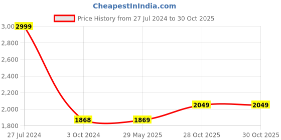 firstcry.com Fiddlerz Musical Piano Baby Play Gym Mat with Music and Lights - Pink fiddlerz Price History Graph from 27 Jul 2024 to 30 Oct 2025
