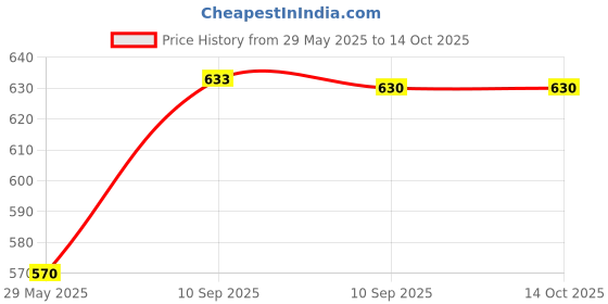 firstcry.com Fiddlerz Musical Rabbit Piano Toy with Flashing Light & Sound Early Development Musical Toy (Colour May Vary) fiddlerz Price History Graph from 29 May 2025 to 13 Oct 2025