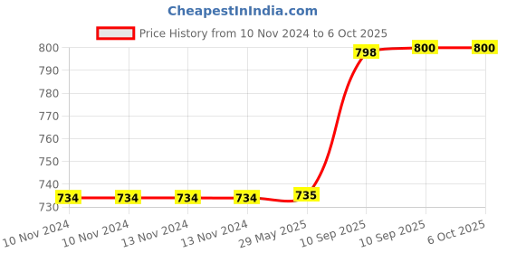 firstcry.com Fiddlerz Musical Rabbit Toy with Flashing Light and Sound - White fiddlerz Price History Graph from 10 Nov 2024 to 6 Oct 2025