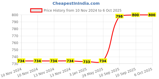 firstcry.com Fiddlerz Musical Shark Toy with Light and Music Animal Simulation Model Bump and Go Action Toy for Kids - Grey fiddlerz Price History Graph from 10 Nov 2024 to 6 Oct 2025