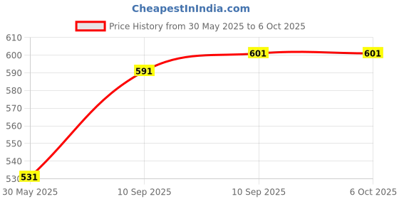 firstcry.com Fiddlerz Musical Toy 360 Degree Rotating Electric Smart Space Walking Dancing Robot Toy - Multicolor fiddlerz Price History Graph from 30 May 2025 to 5 Oct 2025
