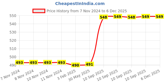 firstcry.com Fiddlerz Musical Toy Battery Operated 360 Degree Rotating Musical Dancing Boy - Multicolour fiddlerz Price History Graph from 7 Nov 2024 to 5 Dec 2025