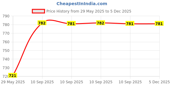 firstcry.com Fiddlerz Musical Toy Battery Operated Transparent Gear Airplane for Kids Electric Toys with Bump & Go Action for Kids 3D Lights & Sound Toys - Colour May Vary fiddlerz Price History Graph from 29 May 2025 to 5 Dec 2025
