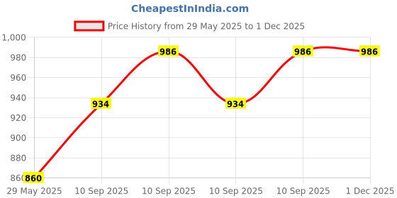 firstcry.com Fiddlerz Musical Toy Battery Operated Transparent Gear Plane Electric Toys with Bump & Go Action for Kids 3D Lights & Sound Toys - Colour May Vary fiddlerz Price History Graph from 29 May 2025 to 30 Nov 2025