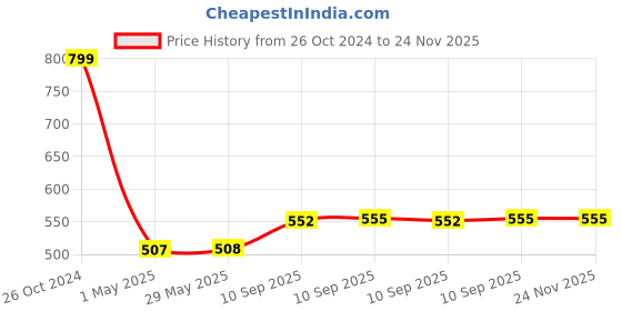 firstcry.com Fiddlerz Musical Toy Battery Operated Transparent Gear Train Locomotive for Kids Concept Electric Toys with Bump & Go Action Flashing Light & Sound Toy - Multicolour fiddlerz Price History Graph from 26 Oct 2024 to 24 Nov 2025