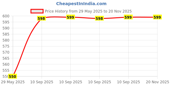 firstcry.com Fiddlerz Musical Toys for Kids Dancing Doll Puppy Dog Mist Spray Effect 360 Degree Rotating Light & Sound Toy for 1 Year Old Baby Boys & Girls (Pack of 1) Random Color fiddlerz Price History Graph from 29 May 2025 to 20 Nov 2025