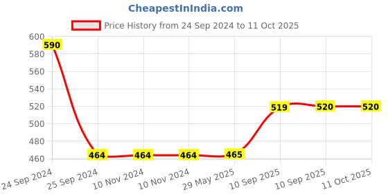 firstcry.com Fiddlerz Musical Toys for Kids with Music and Flashing Light - L 8.5 x B 18 x H 15 cm fiddlerz Price History Graph from 24 Sep 2024 to 10 Oct 2025