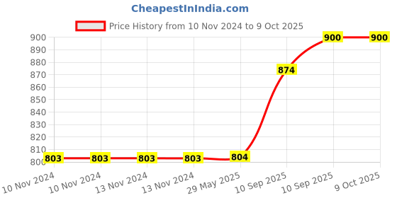 firstcry.com Fiddlerz Old Classical Tape Recorder Radio Musical Toy with Light and Sound Effects for Kids fiddlerz Price History Graph from 10 Nov 2024 to 9 Oct 2025