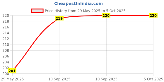 firstcry.com Fiddlerz Panda Musical Phone Toy for Kids Interactive Educational Play with Sound and Fun Buttons fiddlerz Price History Graph from 29 May 2025 to 5 Oct 2025