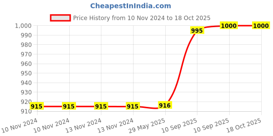 firstcry.com Fiddlerz Penguin Sliding Track Toys for Kids Escalater Stair Climbing Toys for Kids with Lights and Music - 3 Penguin Included fiddlerz Price History Graph from 10 Nov 2024 to 18 Oct 2025