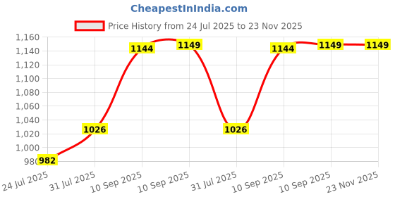 firstcry.com Fiddlerz Peppa-Themed Dining Playset for Kids with 4 Cartoon Figurines Pink Car Table Chairs and Tableware Accessories for Pretend Play and Gifting for Boys and Girls Age 3+ Multicolor fiddlerz Price History Graph from 24 Jul 2025 to 23 Nov 2025
