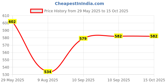 firstcry.com Fiddlerz Piano Keyboard for Kids, Baby Piano with Flashing Lights - Yellow fiddlerz Price History Graph from 29 May 2025 to 15 Oct 2025