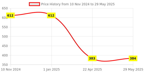 firstcry.com Fiddlerz Pig Slide Toy Set Automatic Stair-Climbing Cartoon Race Track Set With Lights and Music - Multicolour fiddlerz Price History Graph from 10 Nov 2024 to 29 May 2025