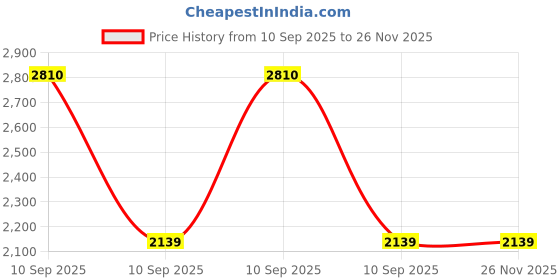 firstcry.com Fiddlerz Play Learn Ball Pitching Game Machines Baseball Tennis, Training Early Development Active Toys Outdoors Sports Gaming  -Multicolor fiddlerz Price History Graph from 10 Sep 2025 to 25 Nov 2025