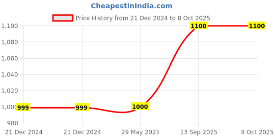 firstcry.com Fiddlerz Play Tent House Rainbow Print - Multicolour fiddlerz Price History Graph from 21 Dec 2024 to 8 Oct 2025