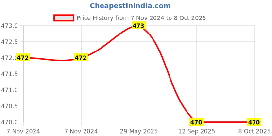 firstcry.com Fiddlerz Pop Up Umbrella (Colour and Print May Vary) fiddlerz Price History Graph from 7 Nov 2024 to 7 Oct 2025