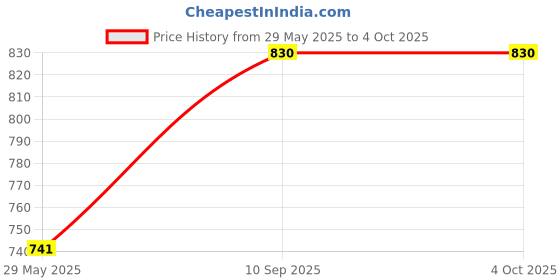 firstcry.com Fiddlerz Press and Go Scooter Toys Animal Themed Bike Head Rotating Push Down to Move Forward Fun Learning Playset for Toddlers Boys and Girls- (Pack of 4) fiddlerz Price History Graph from 29 May 2025 to 4 Oct 2025