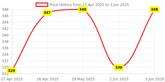 firstcry.com Fiddlerz Projection Electric Gun Toy for Kids with Flashing Lights Music and Rotating Features Fun Interactive Shooting Game for Boys and Girls fiddlerz Price History Graph from 27 Apr 2025 to 3 Jun 2025