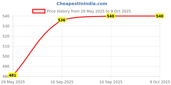 firstcry.com Fiddlerz Pull Back Auto Ricksaw with Lights &  Music - Yellow fiddlerz Price History Graph from 29 May 2025 to 8 Oct 2025