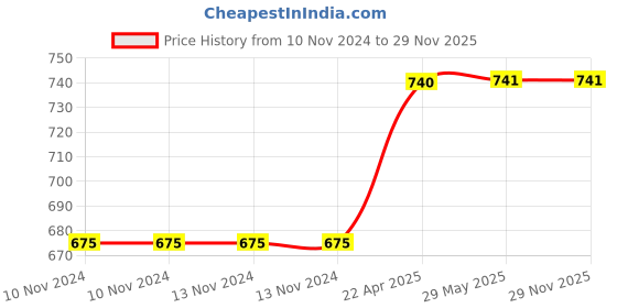 firstcry.com Fiddlerz Rabbit Soft Toy Multicolour - Height 35 cm fiddlerz Price History Graph from 10 Nov 2024 to 29 Nov 2025