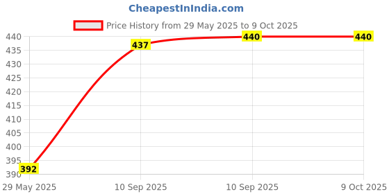 firstcry.com Fiddlerz Rattles Toys for Kids Pack of 3 - Multicolour fiddlerz Price History Graph from 29 May 2025 to 8 Oct 2025