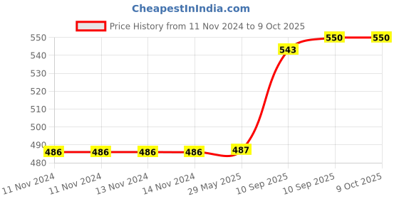 firstcry.com Fiddlerz Realistic Singing & Chirping Bird Toy - Multicolor fiddlerz Price History Graph from 11 Nov 2024 to 7 Oct 2025