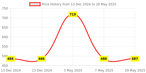 firstcry.com Fiddlerz Realistic Singing & Chirping Bird Toy - Multicolor fiddlerz Price History Graph from 13 Dec 2024 to 29 May 2025
