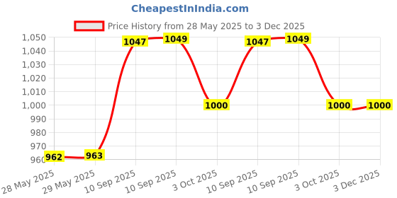 firstcry.com Fiddlerz Remote Control Car for Kids 4WD Rock Crawler Monster Truck with Mist Spray Effect Off-Road Climbing RC Car for Boys and Girls Age 4+ (Red) fiddlerz Price History Graph from 28 May 2025 to 2 Dec 2025