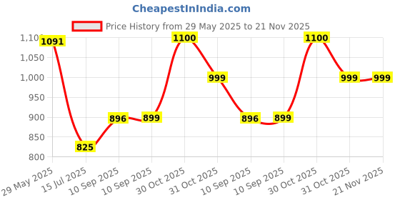 firstcry.com Fiddlerz Remote Control Car for Kids Blue Off-Road Vehicle with Roof Rack Durable Build Realistic Design Smooth Driving Controller Fun Gift for Boys and Girls(Green) fiddlerz Price History Graph from 29 May 2025 to 20 Nov 2025