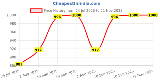 firstcry.com Fiddlerz Remote Control Car for Kids with 360 Degree Rotation Music Light Rechargeable Battery Stunt Racer Car 4x4 Off Road Vehicle for Boys and Girls Age 4 + (Blue) fiddlerz Price History Graph from 24 Jul 2025 to 20 Nov 2025