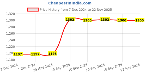 firstcry.com Fiddlerz Remote Control Car for Kids with Mist Smoke Effect 2 WD Monster Truck Rock Crawler Climbing RC Toy Vehicle Car - Silver fiddlerz Price History Graph from 7 Dec 2024 to 22 Nov 2025