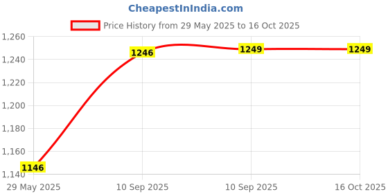 firstcry.com Fiddlerz Remote Control Racing Car with LED Lights High Speed RC Car with Rechargeable Battery Forward and Backward Movement for Kids Boys and GirlsRed fiddlerz Price History Graph from 29 May 2025 to 16 Oct 2025