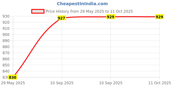 firstcry.com Fiddlerz Remote Control Rock Crawler - Black fiddlerz Price History Graph from 29 May 2025 to 10 Oct 2025