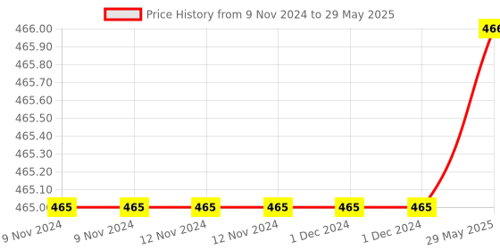 firstcry.com Fiddlerz Rotating Educational Metal Base World Globe with Political Map - Multicolor fiddlerz Price History Graph from 9 Nov 2024 to 29 May 2025