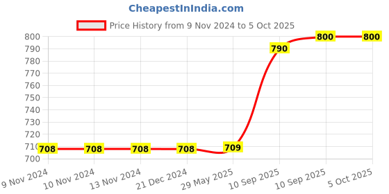 firstcry.com Fiddlerz Rotating Educational World Globe with Metal Base - Multicolour fiddlerz Price History Graph from 9 Nov 2024 to 5 Oct 2025