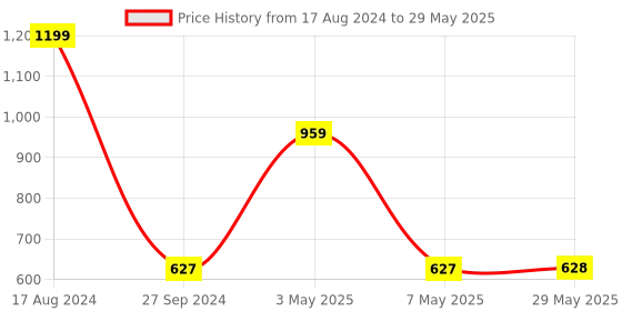 firstcry.com Fiddlerz Rotating Musical Cot Rattle for Babies Mobile for Cradle - Multicolor fiddlerz Price History Graph from 17 Aug 2024 to 29 May 2025