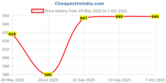 firstcry.com Fiddlerz Rotating Musical Cot Rattle for Babies Mobile for Cradle - Multicolor fiddlerz Price History Graph from 29 May 2025 to 6 Oct 2025