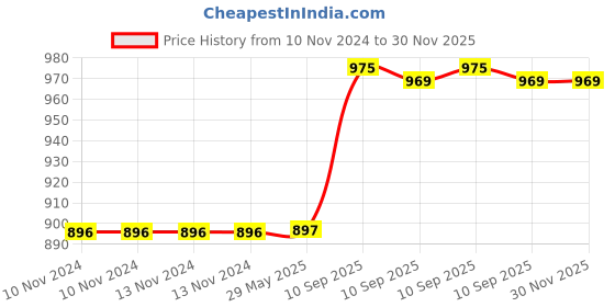 firstcry.com Fiddlerz School Bags For Kids Preschoolers  Different 3D Squine Character Hard Case Backpack  - Height 10.5 Inches fiddlerz Price History Graph from 10 Nov 2024 to 30 Nov 2025