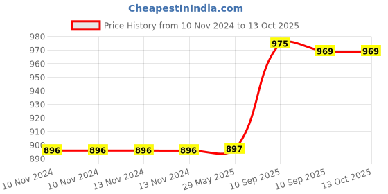 firstcry.com Fiddlerz School Bags With Different 3D Monkey Character Hard Case Backpack Blue - 12 Inches fiddlerz Price History Graph from 10 Nov 2024 to 12 Oct 2025